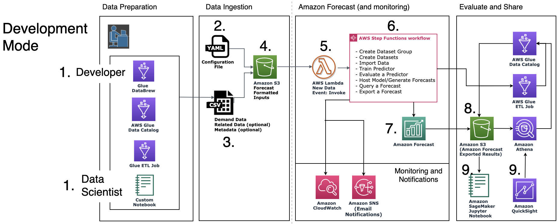 cloudformationautomation-architecture